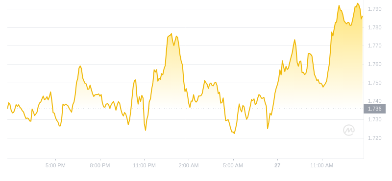 2024年09月27日OP币价格